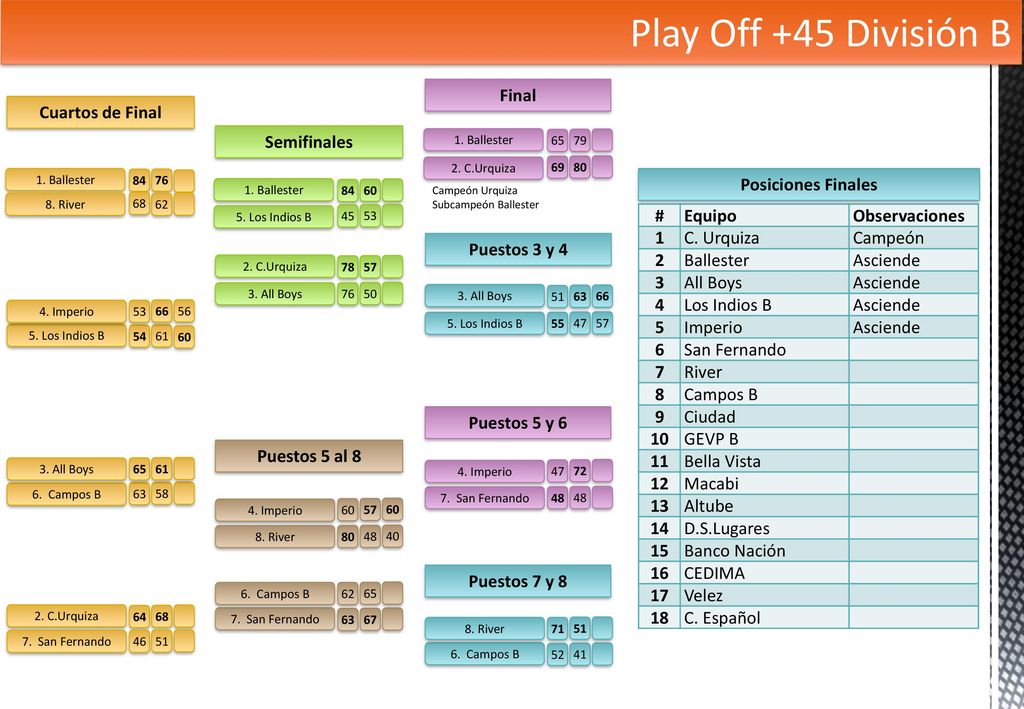 Play Off +45 División B Final Cuartos de Final Semifinales