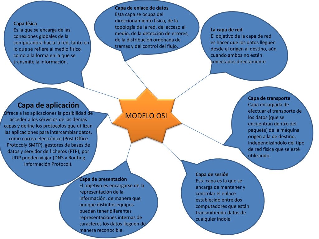 Capa de aplicación MODELO OSI Capa de enlace de datos