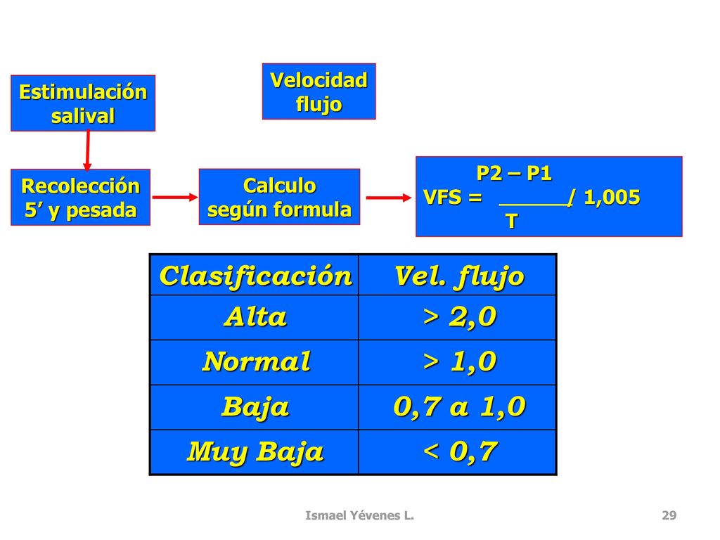 Clasificación Vel. flujo Alta > 2,0 Normal > 1,0 Baja 0,7 a 1,0
