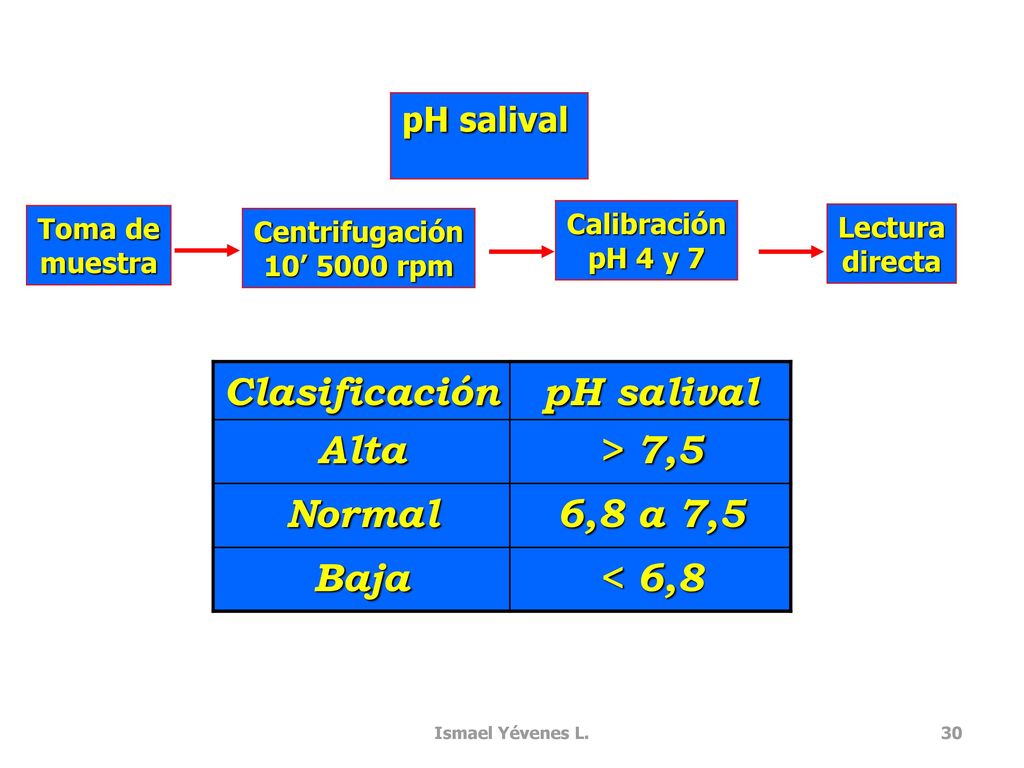 Clasificación pH salival Alta > 7,5 Normal 6,8 a 7,5 Baja < 6,8