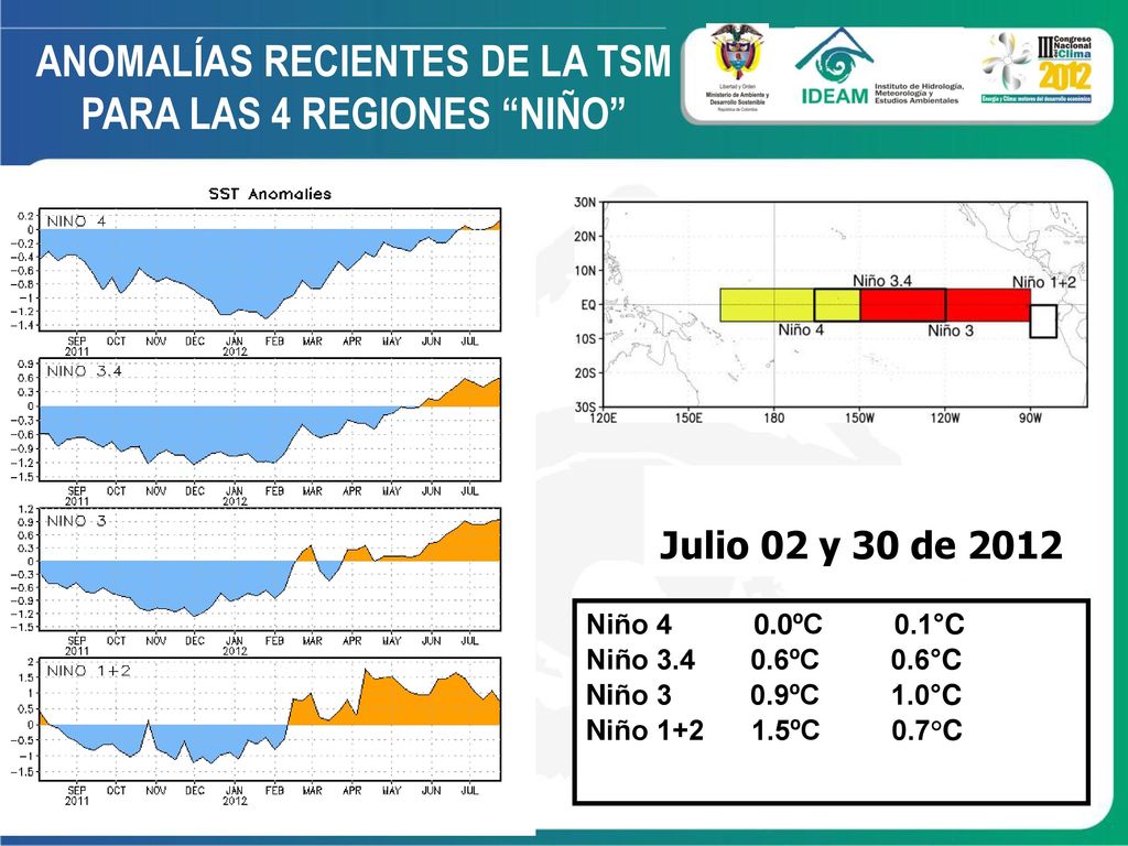 ANOMALÍAS RECIENTES DE LA TSM PARA LAS 4 REGIONES NIÑO