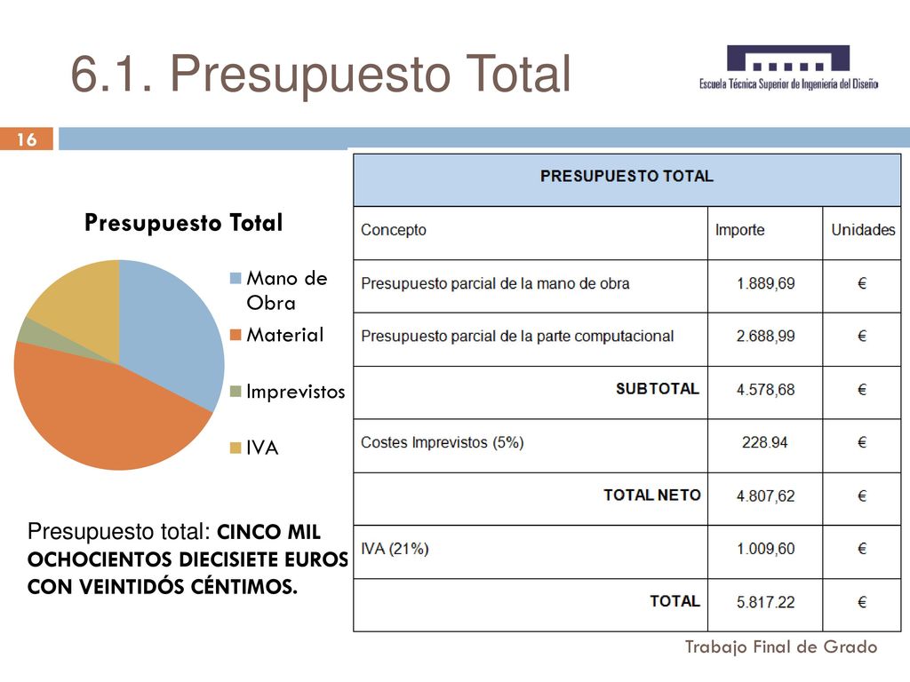 6.1. Presupuesto Total Presupuesto total: CINCO MIL OCHOCIENTOS DIECISIETE EUROS CON VEINTIDÓS CÉNTIMOS.