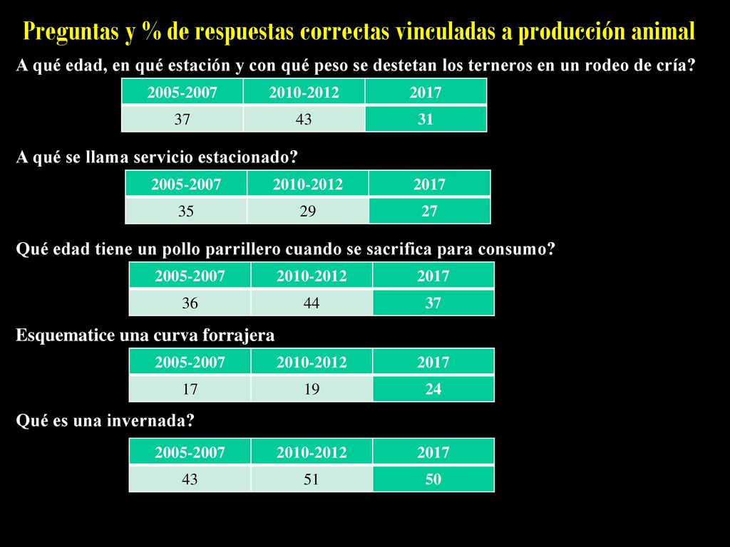 Preguntas y % de respuestas correctas vinculadas a producción animal