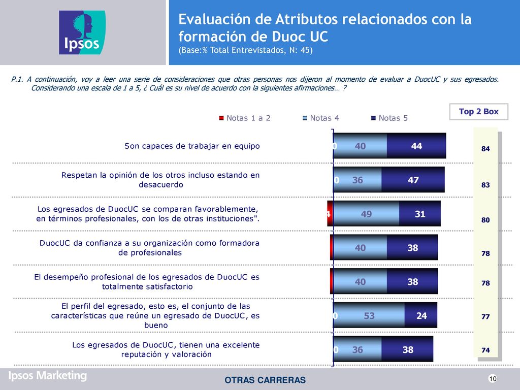 Evaluación de Atributos relacionados con la formación de Duoc UC (Base:% Total Entrevistados, N: 45)