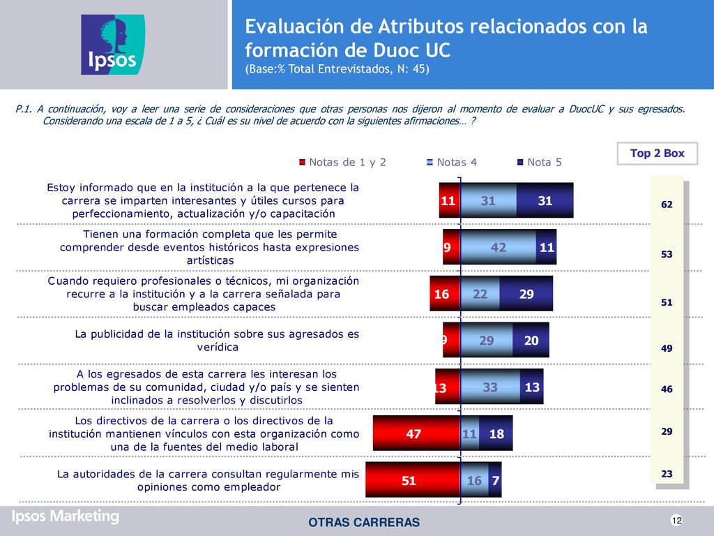 Evaluación de Atributos relacionados con la formación de Duoc UC (Base:% Total Entrevistados, N: 45)