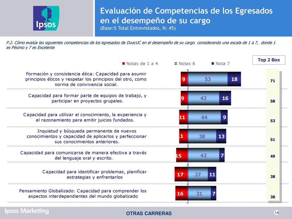 Evaluación de Competencias de los Egresados en el desempeño de su cargo (Base:% Total Entrevistados, N: 45)