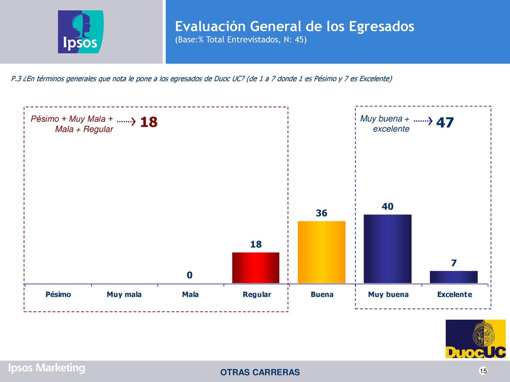 Evaluación General de los Egresados (Base:% Total Entrevistados, N: 45)