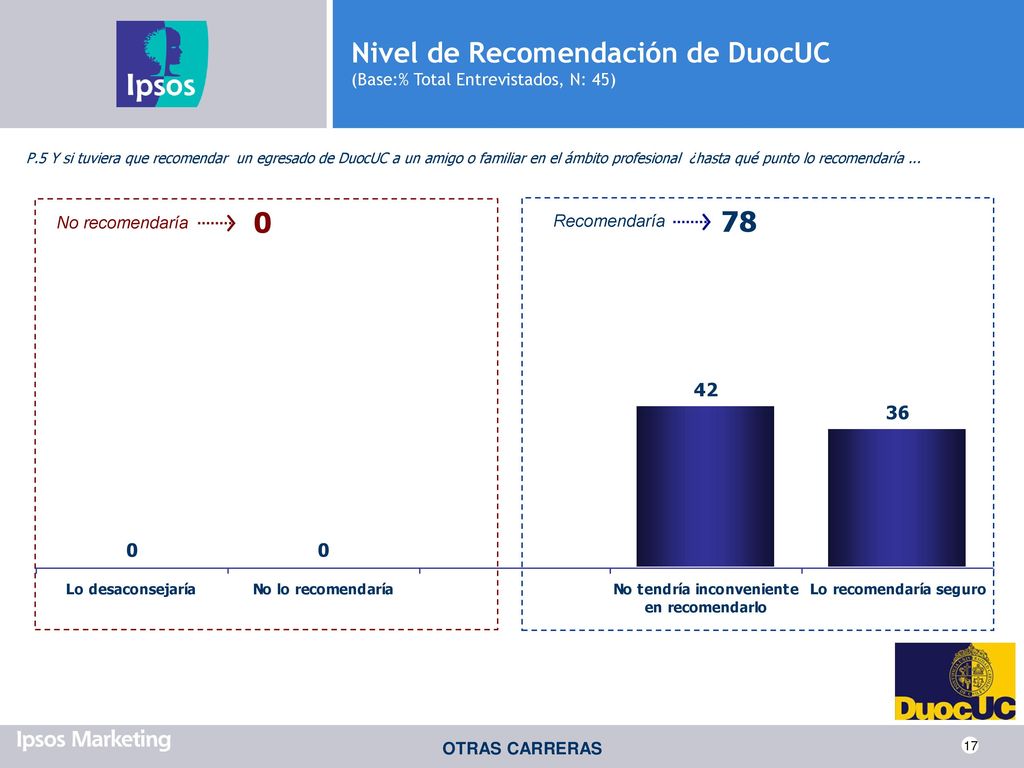 Nivel de Recomendación de DuocUC (Base:% Total Entrevistados, N: 45)