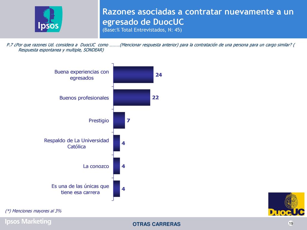 Razones asociadas a contratar nuevamente a un egresado de DuocUC (Base:% Total Entrevistados, N: 45)