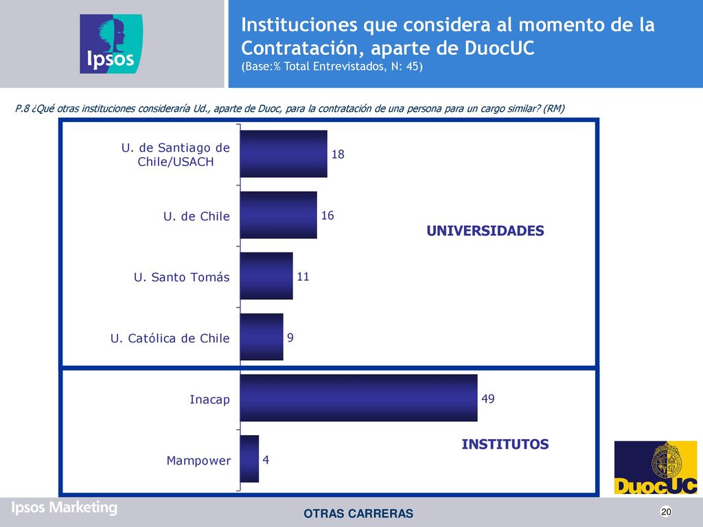 Instituciones que considera al momento de la Contratación, aparte de DuocUC (Base:% Total Entrevistados, N: 45)