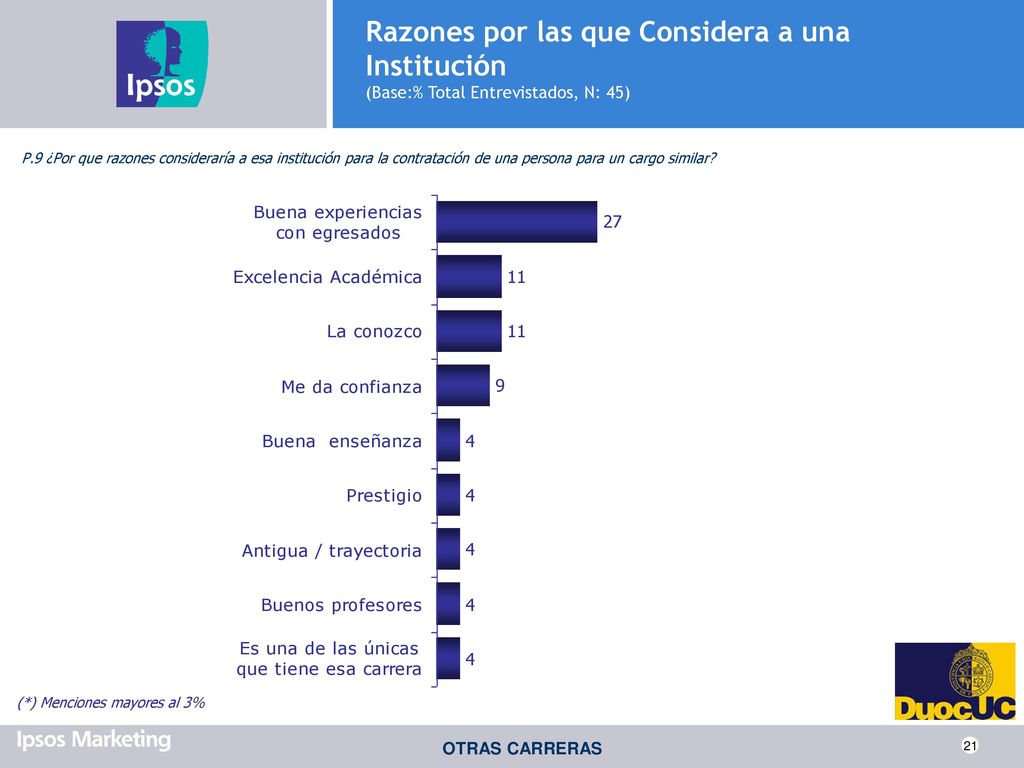 Razones por las que Considera a una Institución (Base:% Total Entrevistados, N: 45)