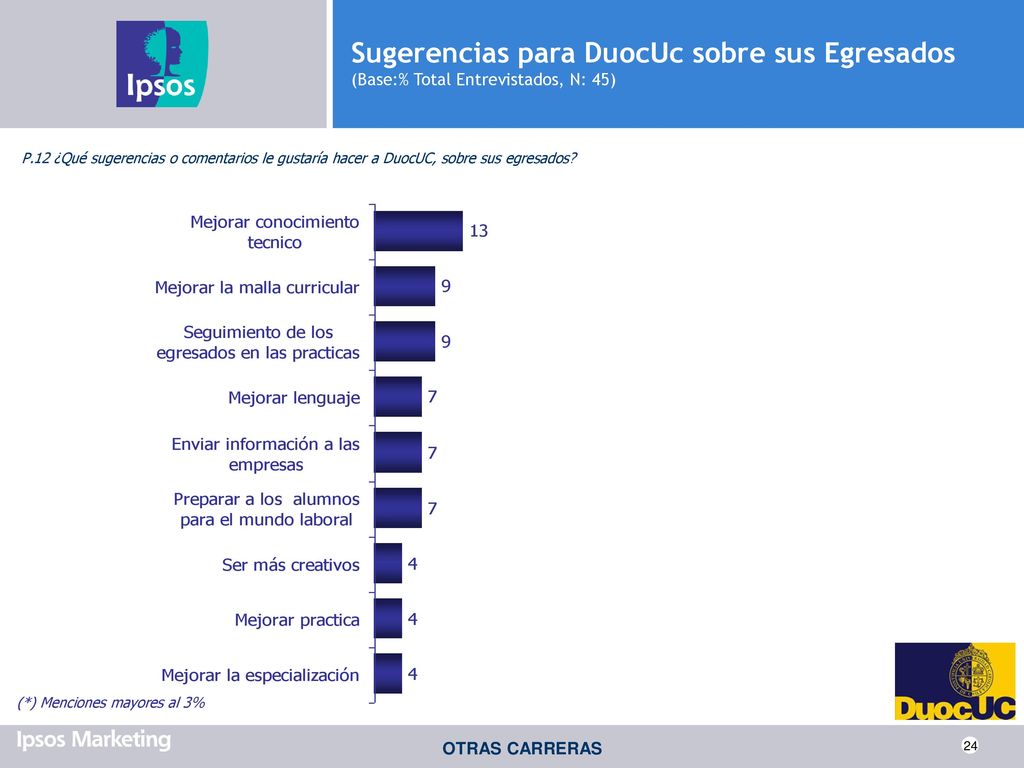 Sugerencias para DuocUc sobre sus Egresados (Base:% Total Entrevistados, N: 45)