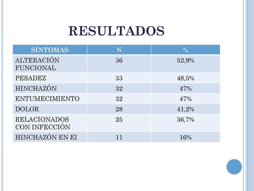 RESULTADOS SÍNTOMAS N % ALTERACIÓN FUNCIONAL 36 52,9% PESADEZ 33 48,5%