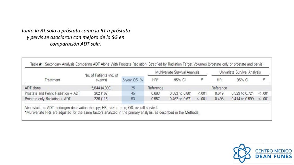 Tanto la RT solo a próstata como la RT a próstata y pelvis se asociaron con mejora de la SG en comparación ADT sola.