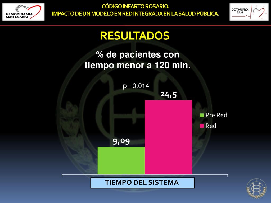 RESULTADOS % de pacientes con tiempo menor a 120 min.