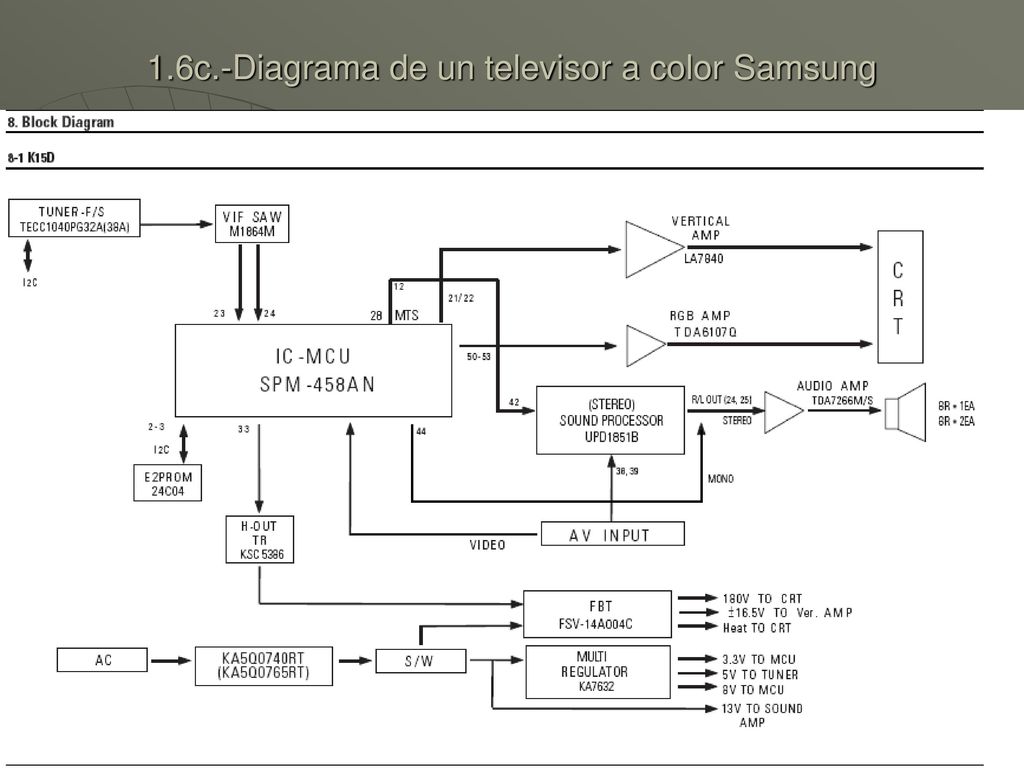 1.6c.-Diagrama de un televisor a color Samsung