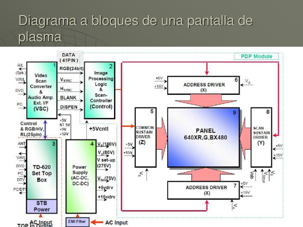 Diagrama a bloques de una pantalla de plasma