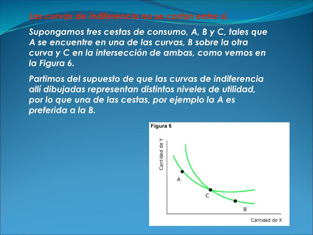 Las curvas de indiferencia no se cortan entre sí.