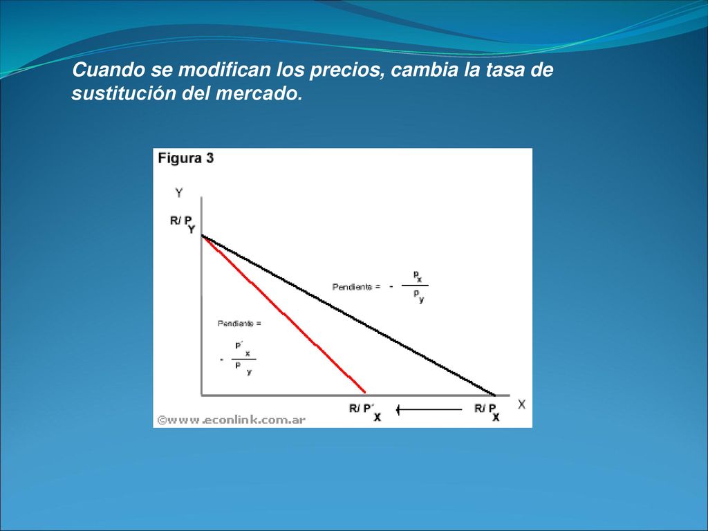 Cuando se modifican los precios, cambia la tasa de sustitución del mercado.