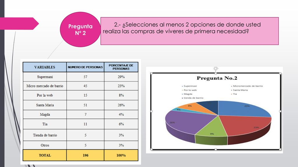 Pregunta Nº ¿Selecciones al menos 2 opciones de donde usted realiza las compras de víveres de primera necesidad
