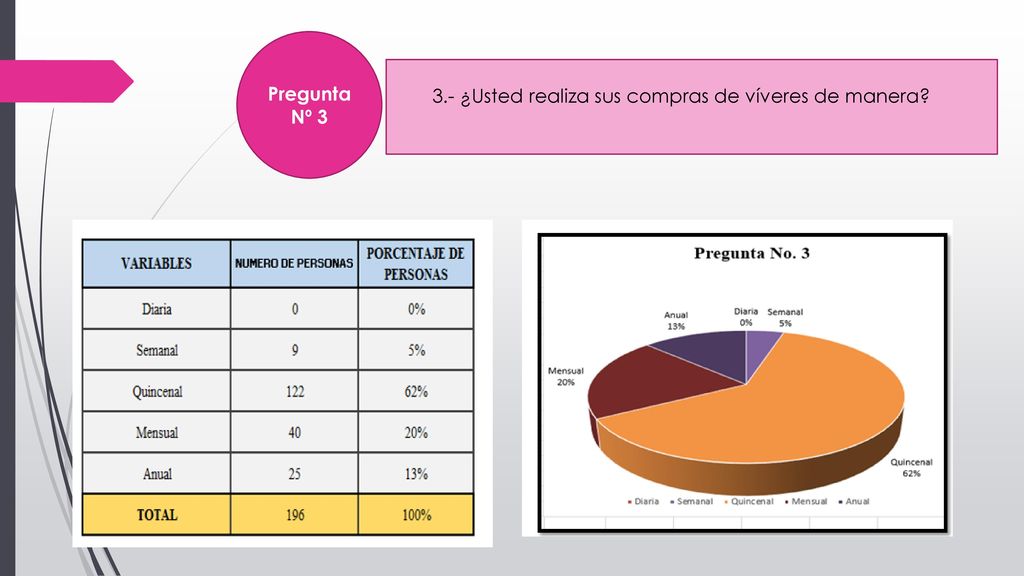Pregunta Nº ¿Usted realiza sus compras de víveres de manera