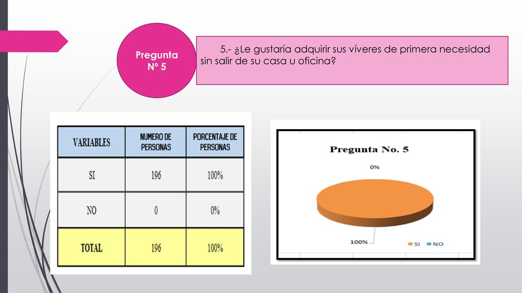 Pregunta Nº ¿Le gustaría adquirir sus víveres de primera necesidad sin salir de su casa u oficina