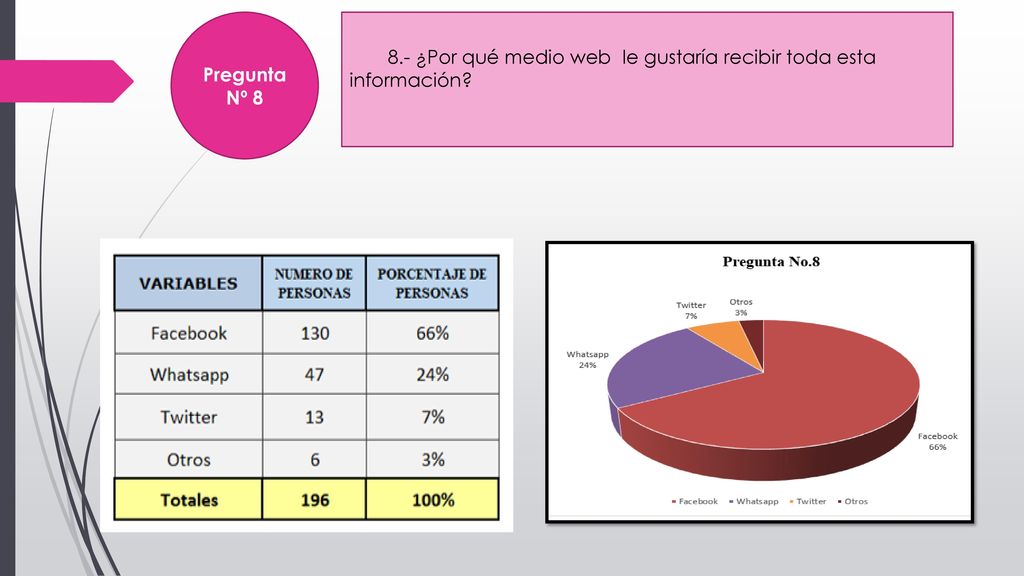 Pregunta Nº ¿Por qué medio web le gustaría recibir toda esta información