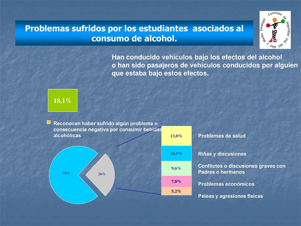 Problemas sufridos por los estudiantes asociados al consumo de alcohol.