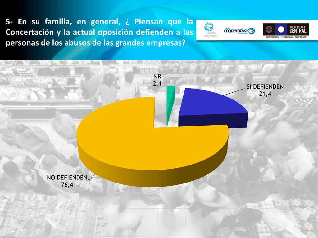 5- En su familia, en general, ¿ Piensan que la Concertación y la actual oposición defienden a las personas de los abusos de las grandes empresas