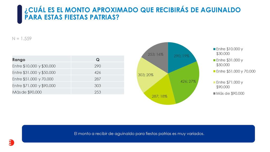 El monto a recibir de aguinaldo para fiestas patrias es muy variados.