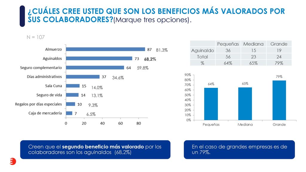 ¿cuáles cree usted que son los beneficios más valorados por sus colaboradores