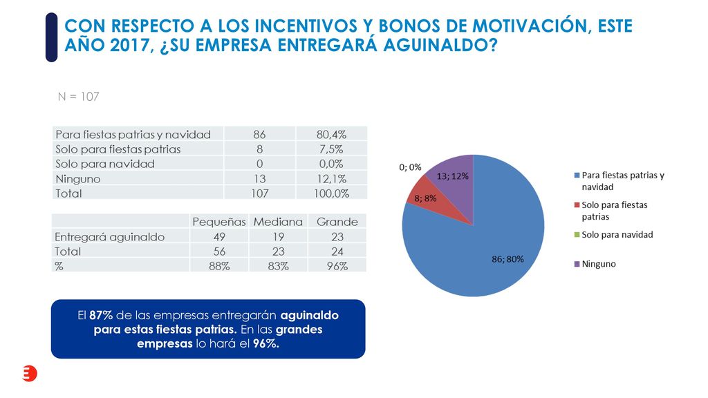 Con respecto a los incentivos y bonos de motivación, este año 2017, ¿su empresa entregará aguinaldo
