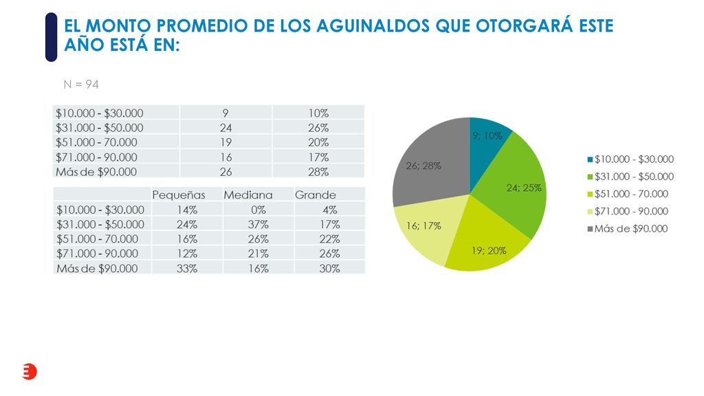 El monto promedio de los aguinaldos que otorgará este año está en: