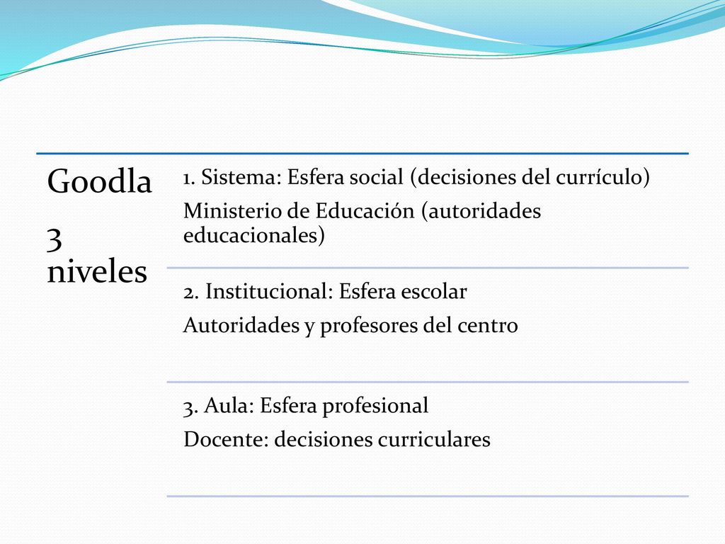 Goodla 3 niveles 1. Sistema: Esfera social (decisiones del currículo)