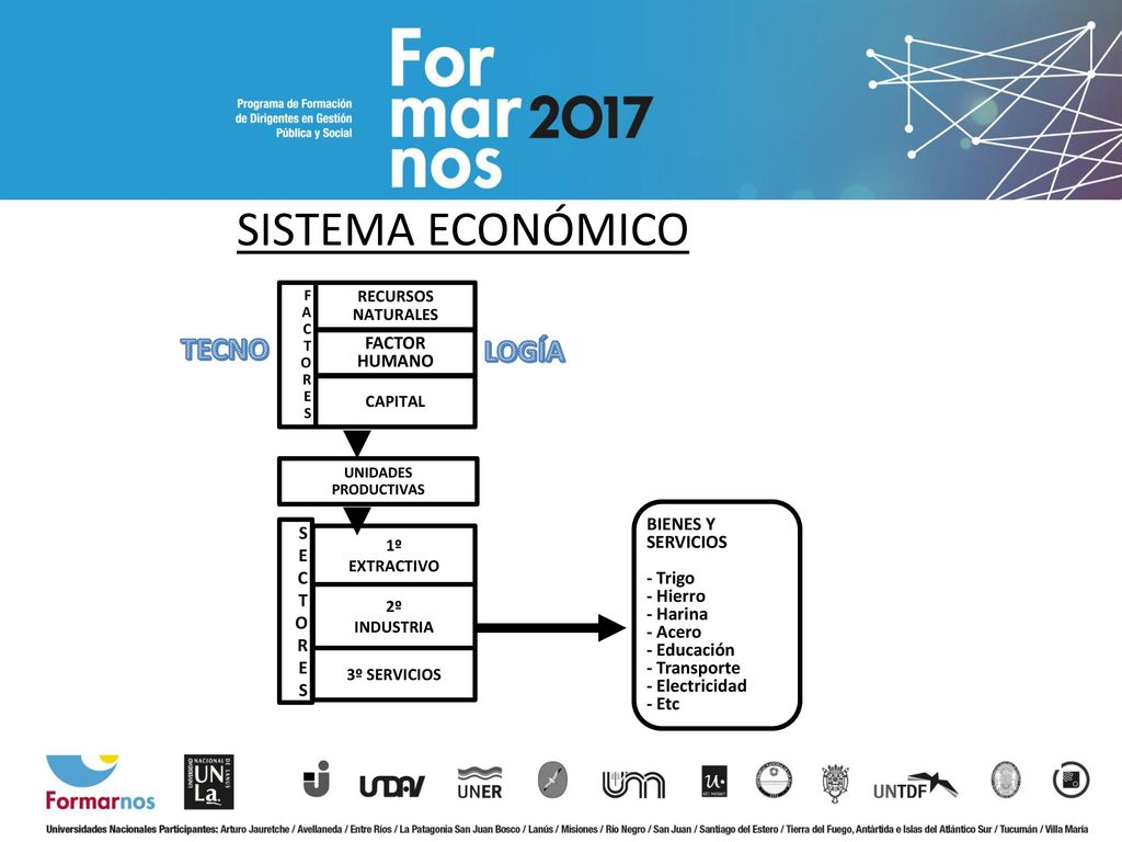 SISTEMA ECONÓMICO TECNO LOGÍA FACTOR HUMANO BIENES Y SERVICIOS S E C