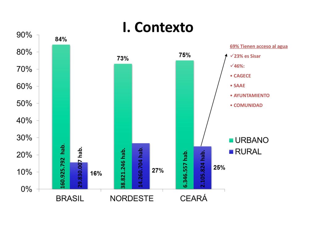 I. Contexto 69% Tienen acceso al agua. 23% es Sisar. 46%: CAGECE. SAAE. AYUNTAMIENTO. COMUNIDAD.