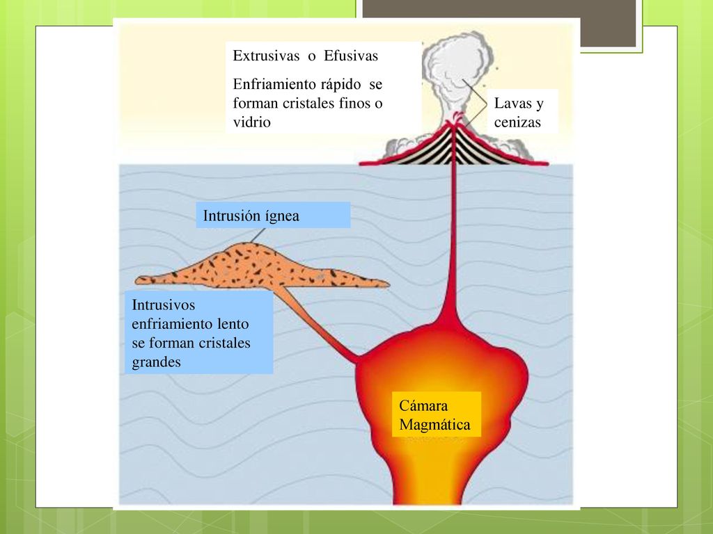 Extrusivas o Efusivas Enfriamiento rápido se forman cristales finos o vidrio. Lavas y cenizas. Intrusión ígnea.