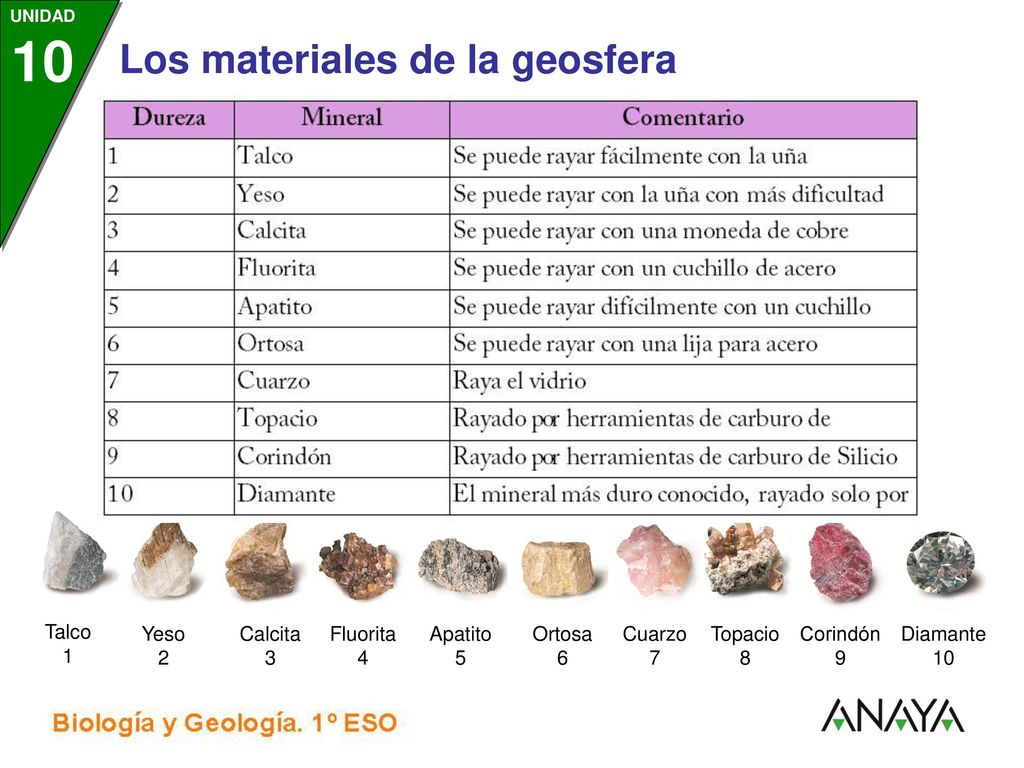 Talco 1 Yeso 2 Calcita 3 Fluorita 4 Apatito 5 Topacio 8 Cuarzo 7 Corindón 9 Diamante 10 Ortosa 6