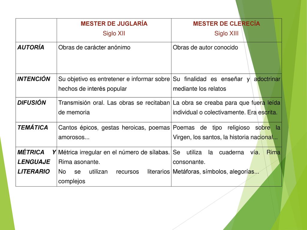 MESTER DE JUGLARÍA Siglo XII. MESTER DE CLERECÍA. Siglo XIII. AUTORÍA. Obras de carácter anónimo.