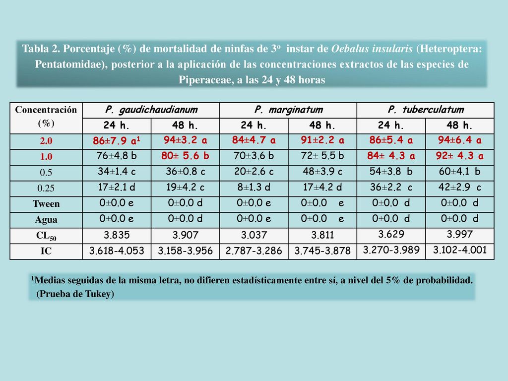 Tabla 2. Porcentaje (%) de mortalidad de ninfas de 3o instar de Oebalus insularis (Heteroptera: Pentatomidae), posterior a la aplicación de las concentraciones extractos de las especies de Piperaceae, a las 24 y 48 horas