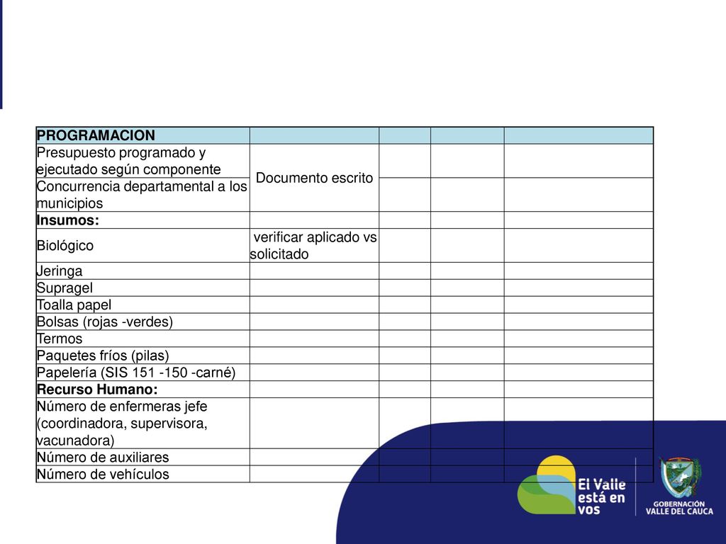 PROGRAMACION Presupuesto programado y ejecutado según componente. Documento escrito. Concurrencia departamental a los municipios.
