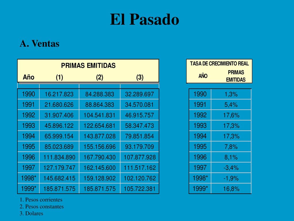 El Pasado A. Ventas 1. Pesos corrientes 2. Pesos constantes 3. Dolares