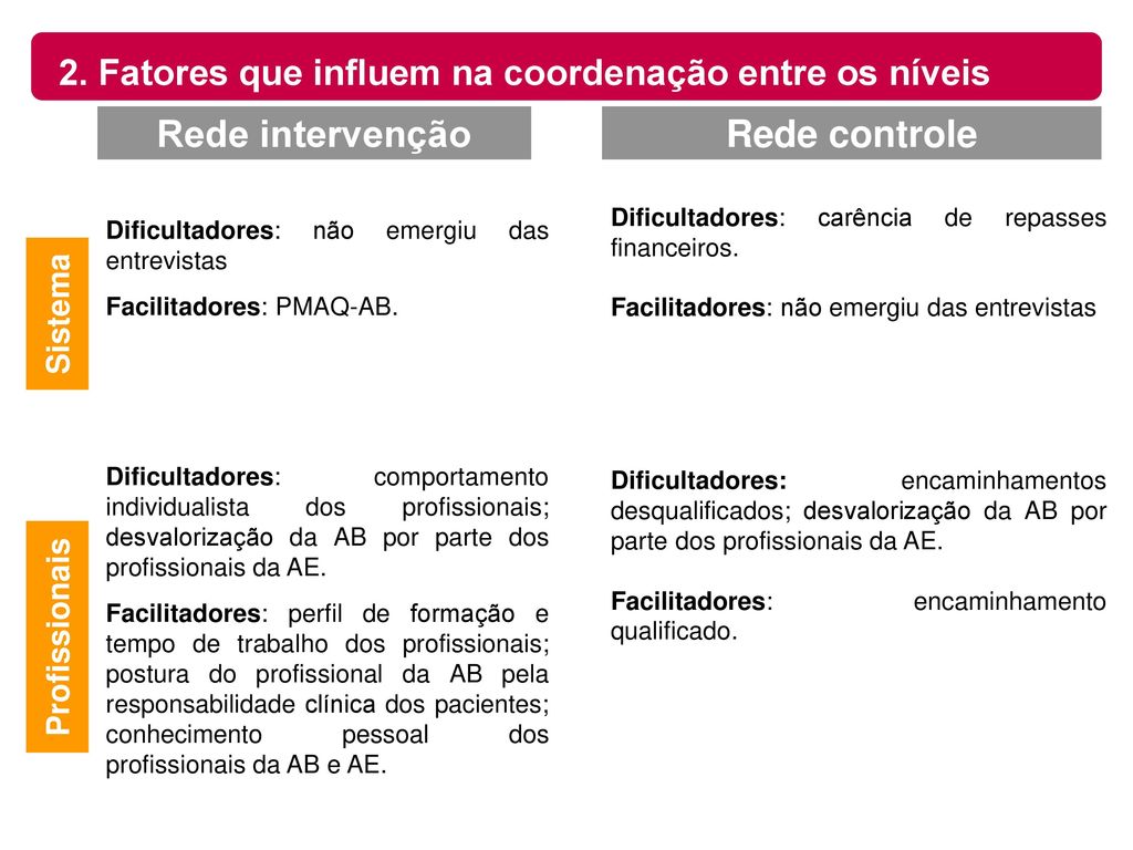 2. Fatores que influem na coordenação entre os níveis