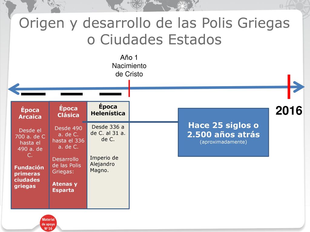 Origen y desarrollo de las Polis Griegas o Ciudades Estados