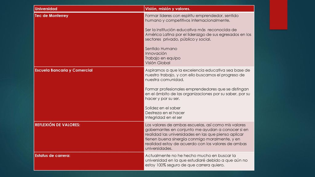 Universidad Visión, misión y valores. Tec de Monterrey. Formar líderes con espíritu emprendedor, sentido humano y competitivos internacionalmente.