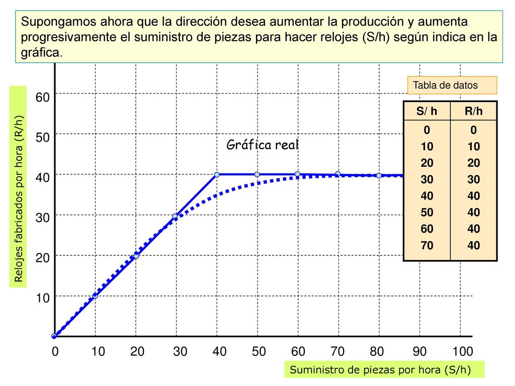 Supongamos ahora que la dirección desea aumentar la producción y aumenta progresivamente el suministro de piezas para hacer relojes (S/h) según indica en la gráfica.