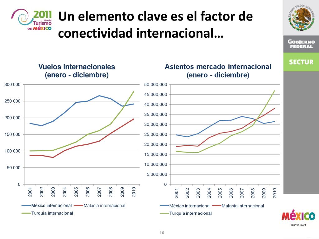 Un elemento clave es el factor de conectividad internacional…
