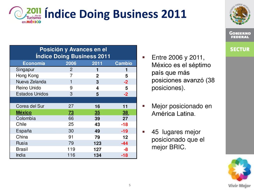 Índice Doing Business 2011 Entre 2006 y 2011, México es el séptimo país que más posiciones avanzó (38 posiciones).