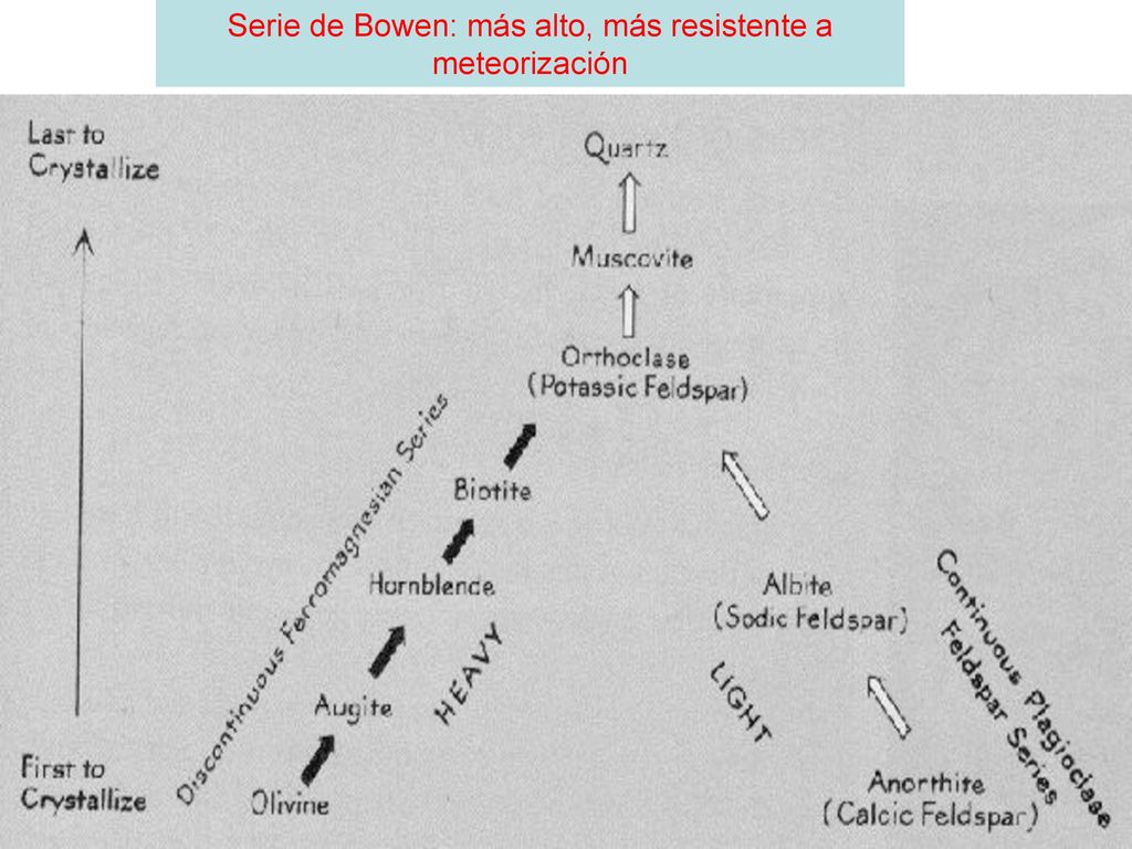 Serie de Bowen: más alto, más resistente a meteorización