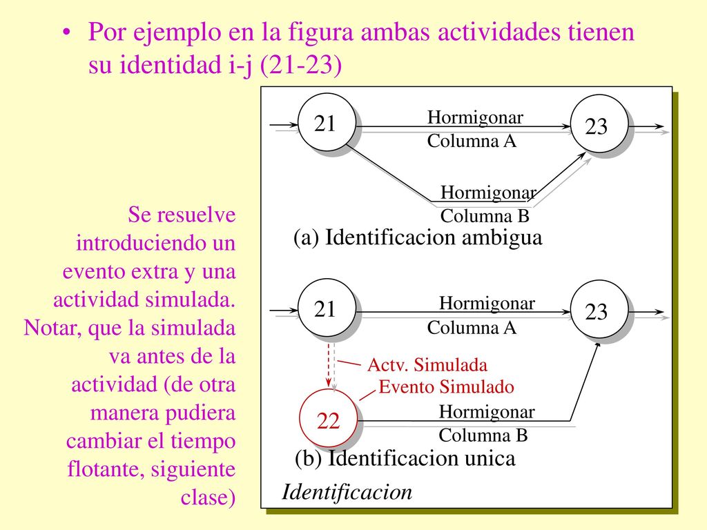Por ejemplo en la figura ambas actividades tienen su identidad i-j (21-23)